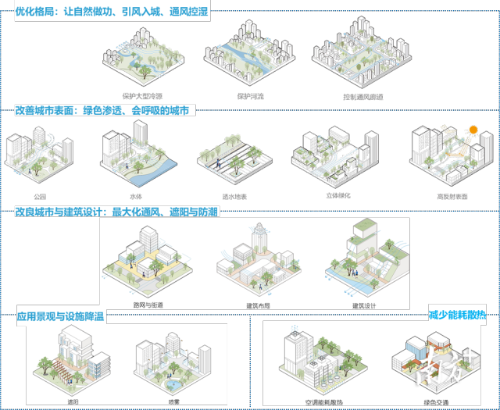 广州可持续城市降温气候友好型技术工具包