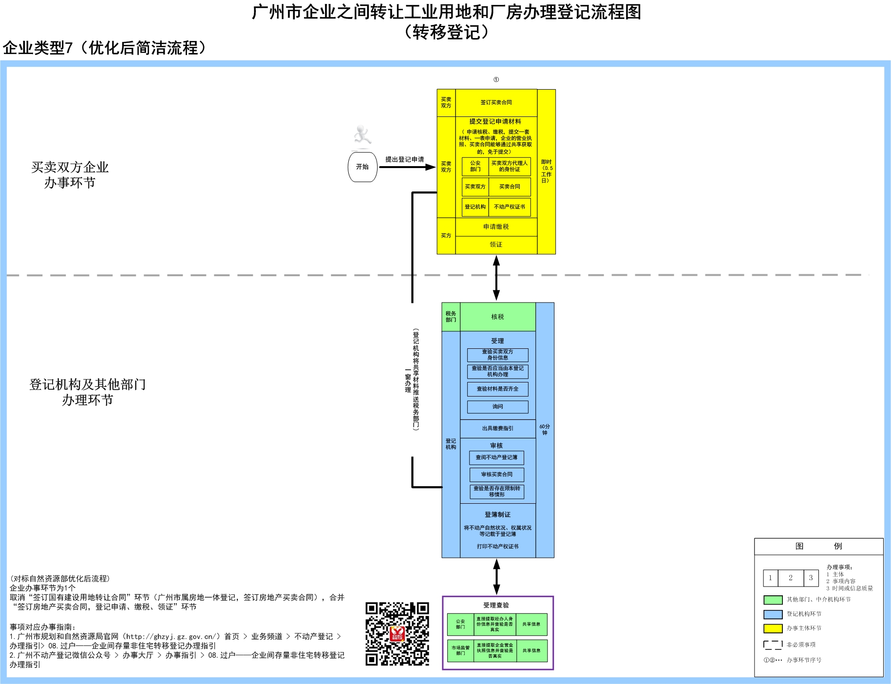 7企业之间转让工业用地和厂房办理登记流程图（转移登记）-广州市.jpg